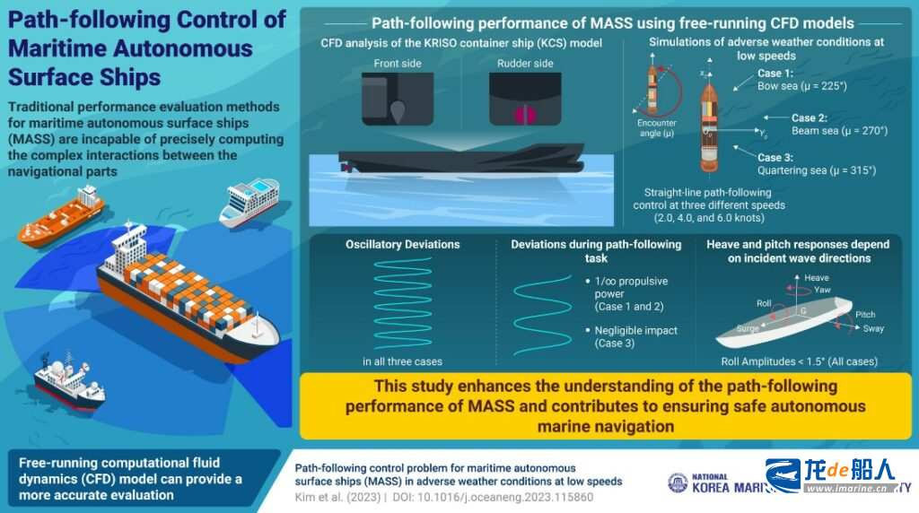 研究人员开发出自主船舶路径跟踪性能新方法