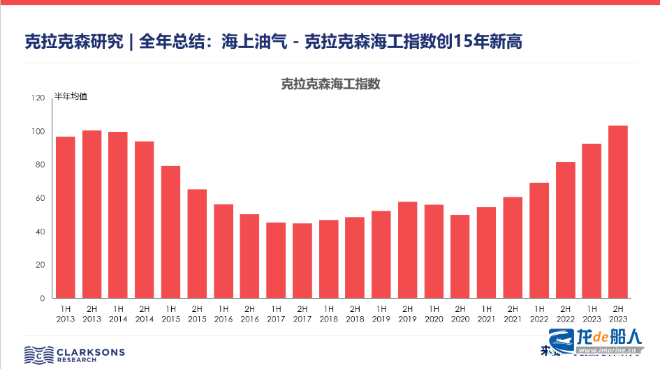 克拉克森研究 |全年总结:海上油气 - 克拉克森海工指数创15年新高 克拉克森研究 |全年总结:海上油气 - 克拉克森海工指数创15年新高