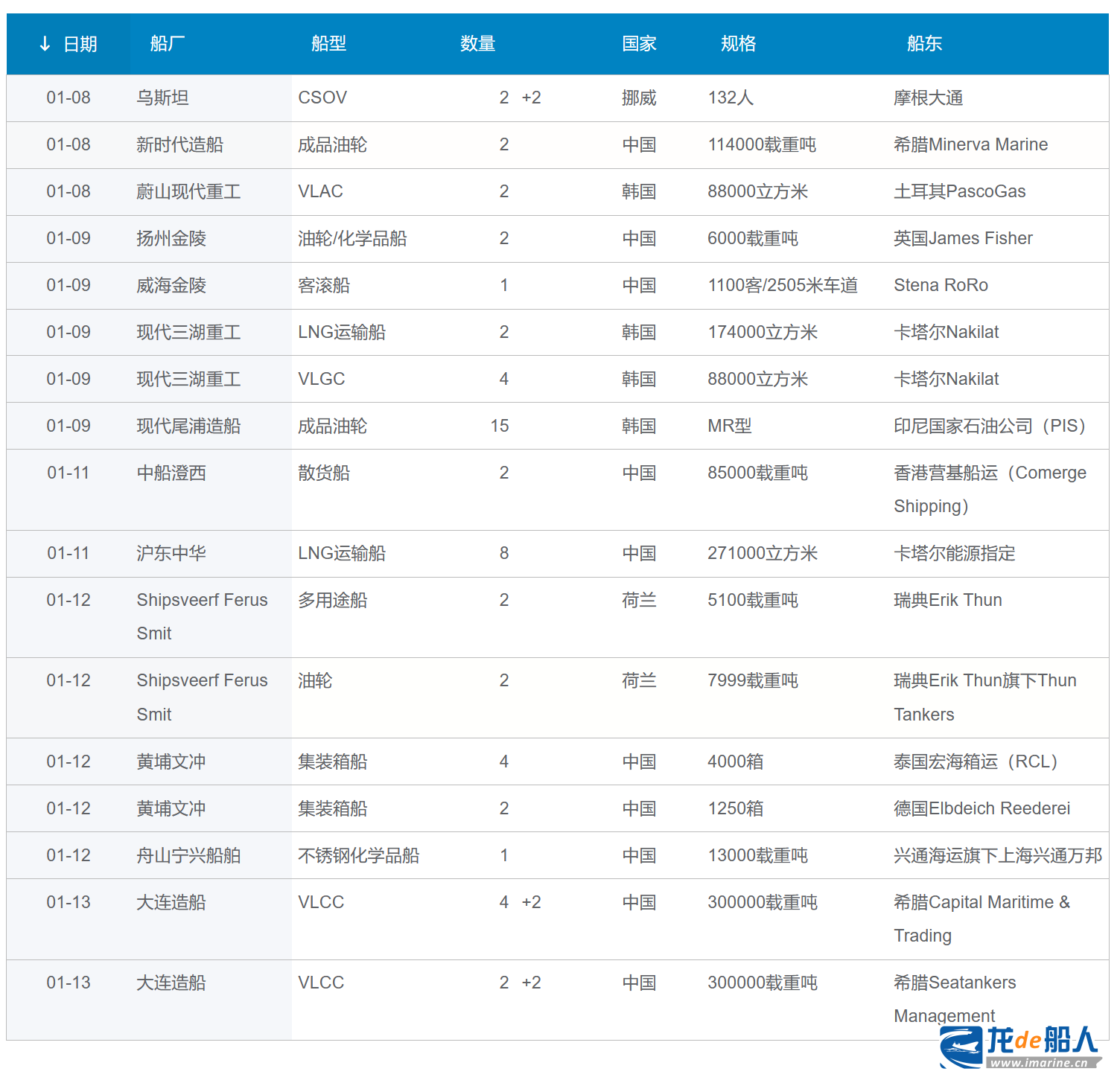 新船订单汇总（2024.1.8-1.14）