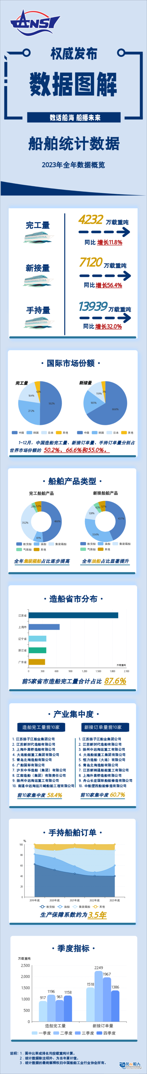 2023年全年船舶统计数据