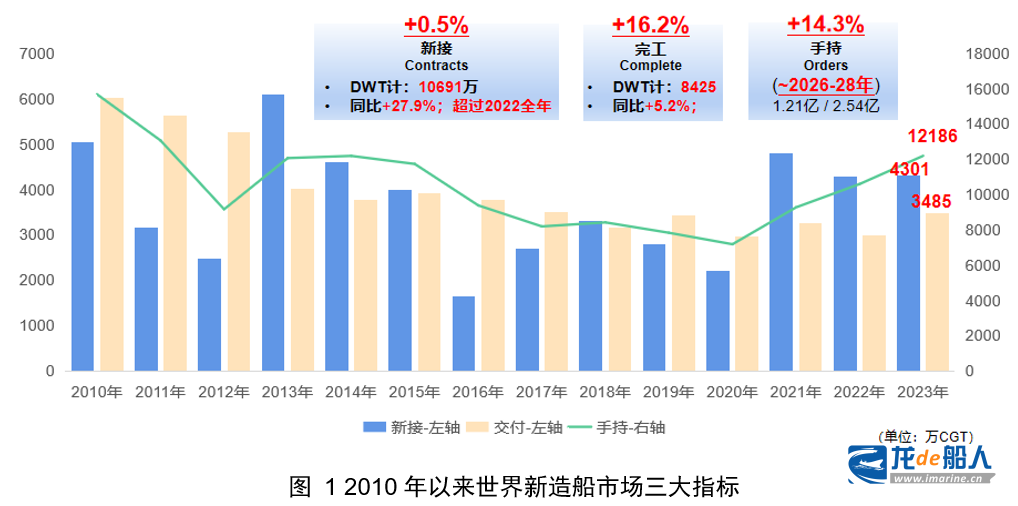 中船协:世界新造船市场的评述与展望 中船协:世界新造船市场的评述与展望