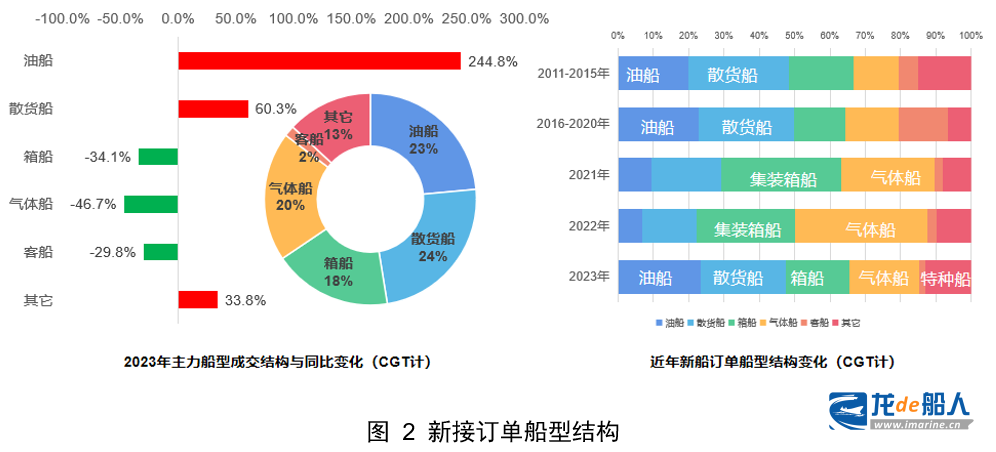 中船协:世界新造船市场的评述与展望 中船协:世界新造船市场的评述与展望