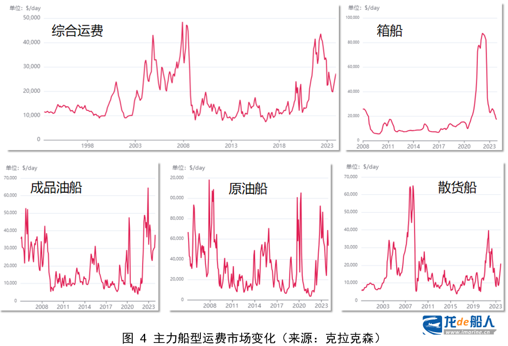 中船协:世界新造船市场的评述与展望 中船协:世界新造船市场的评述与展望