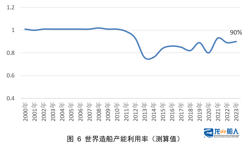 中船协:世界新造船市场的评述与展望 中船协:世界新造船市场的评述与展望
