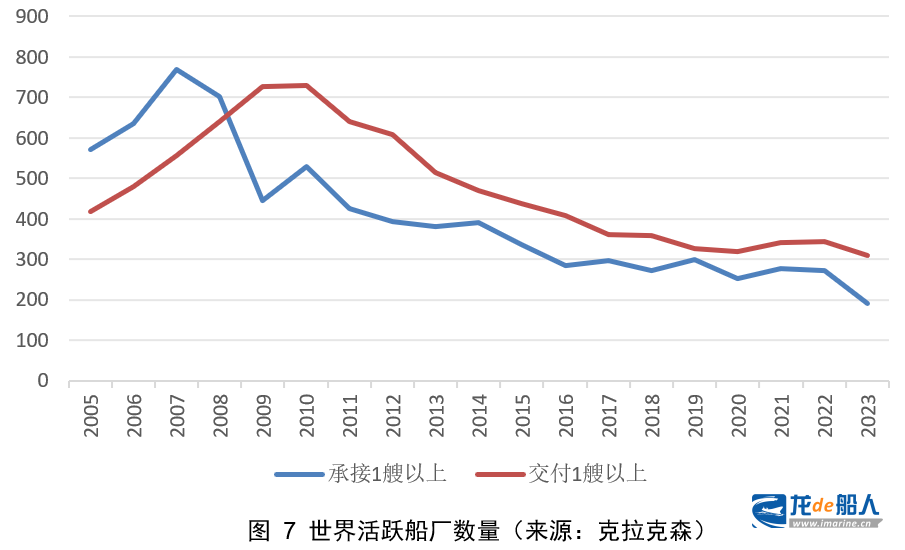 中船协:世界新造船市场的评述与展望 中船协:世界新造船市场的评述与展望