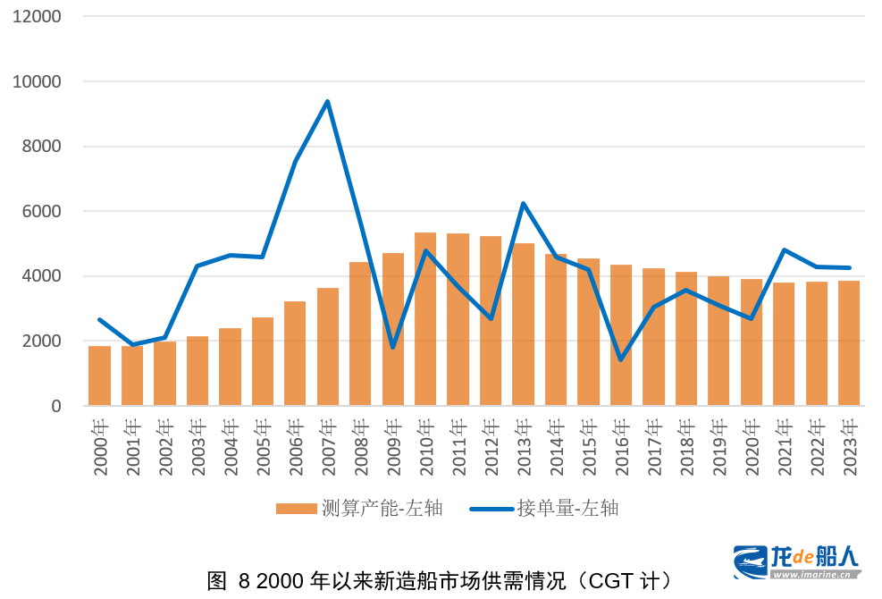 中船协:世界新造船市场的评述与展望 中船协:世界新造船市场的评述与展望
