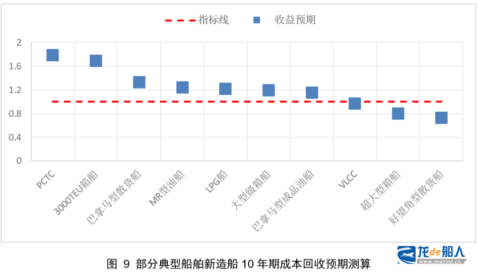 中船协:世界新造船市场的评述与展望 中船协:世界新造船市场的评述与展望