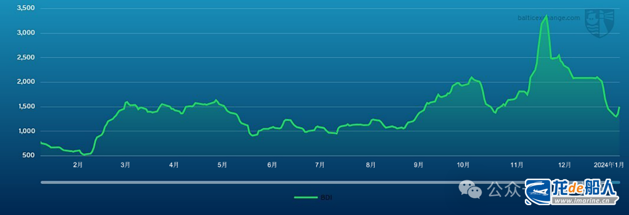 波交所:每周运费市场报告2024年1月19日 波交所:每周运费市场报告2024年1月19日