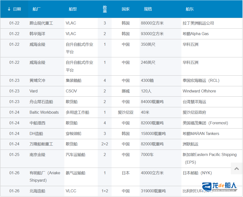 新船订单汇总（2024.1.22-1.28）